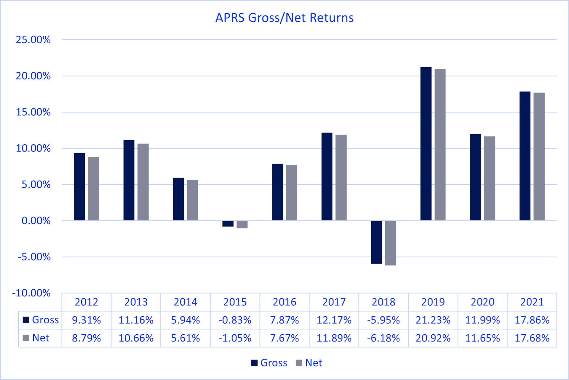 2021 APRS Gross-Net Returns